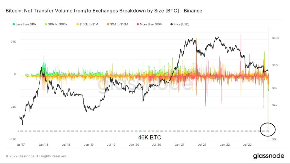 Graphique montrant le volume net des transferts vers et depuis Binance, ventilé par la valeur en USD des transactions (Source : Glassnode)
