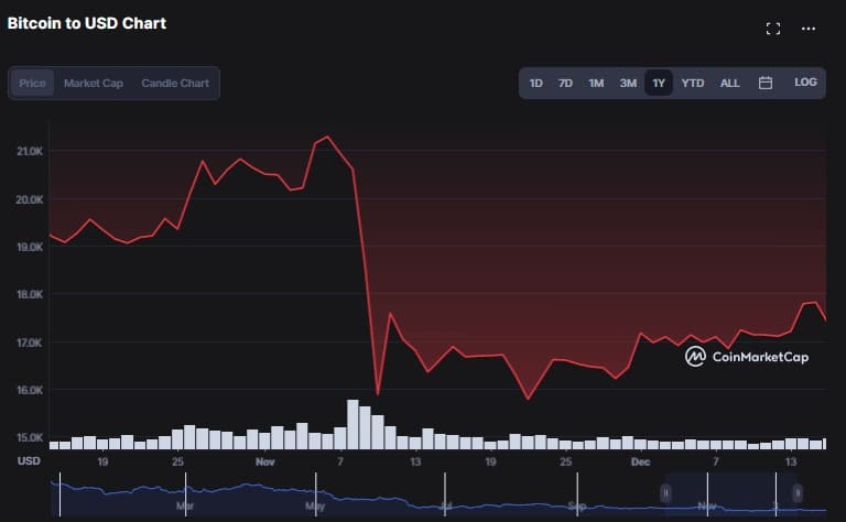 FTXの危機から5日以内に、ビットコインは21,285.16ドルから15,883.16ドルまで下落