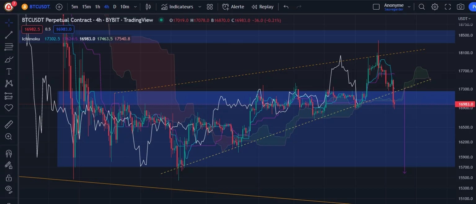 Figura 2 - Grafico prezzo Bitcoin h4