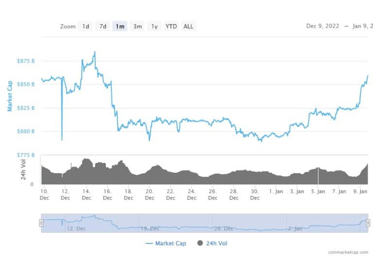 Global Crypto Market Cap