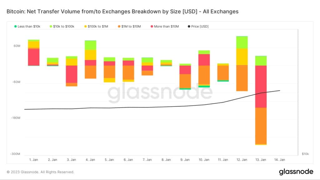 Bitcoin: Net Transfer Volume / Source: Glassnode