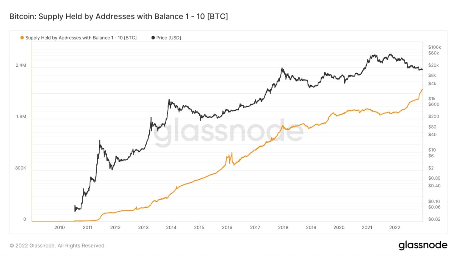 Offre de BTC - portefeuilles avec 1 - 10 BTC
