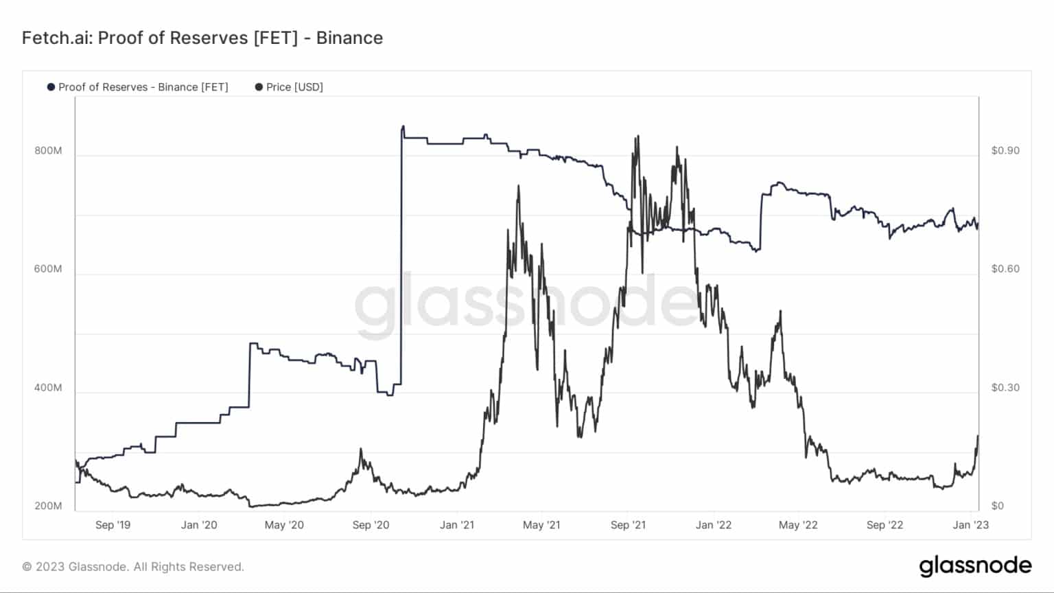 Fetch.ai: Proof of Reserves [FET] - Binance (Източник: Glassnode.com)