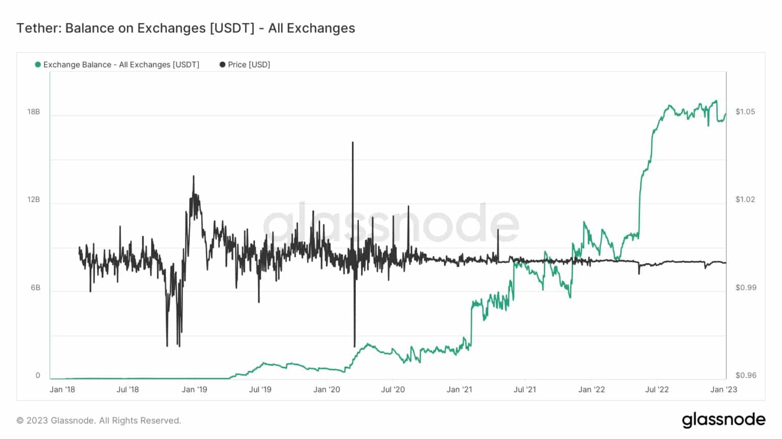 Soldes USDT sur les échanges (Source : Glassnode)