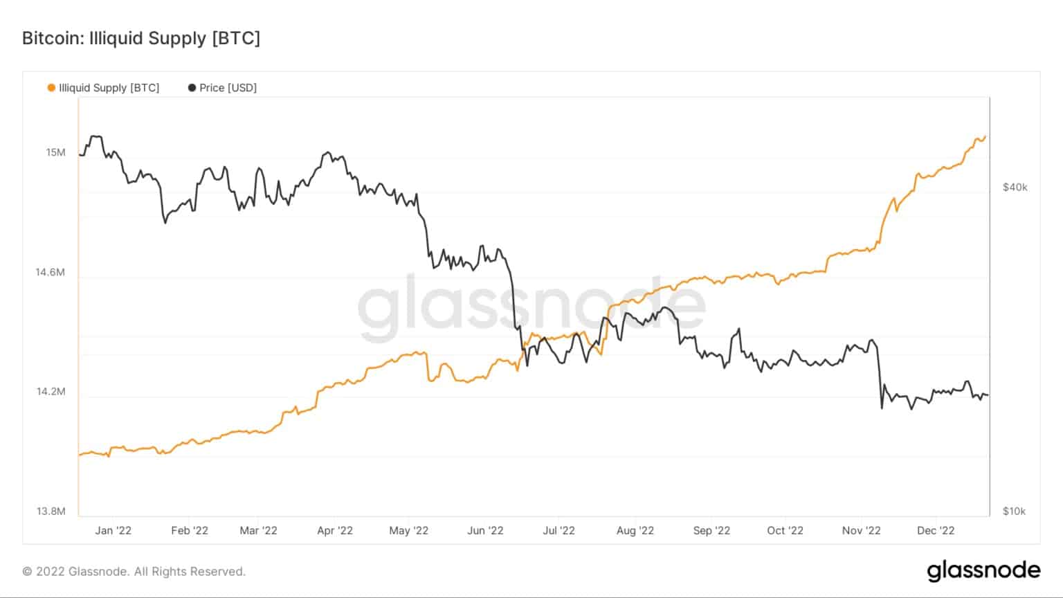 Offerta illiquida di BTC / Fonte: Glassnode