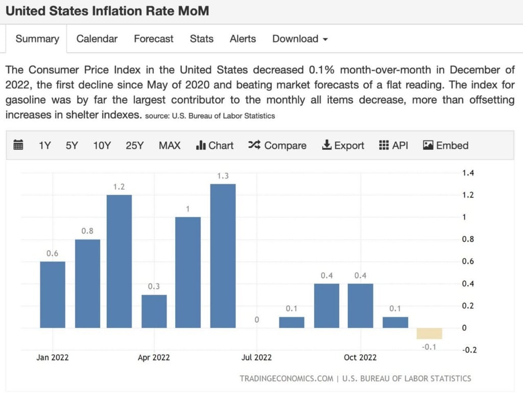 Bron: tradingeconomics.com