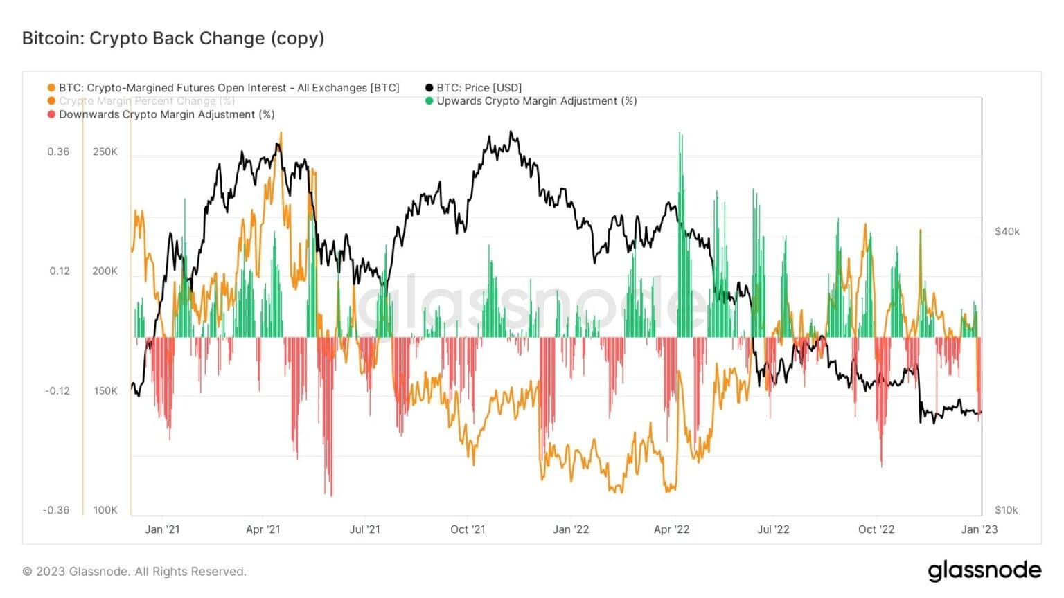 Bitcoin: Crypto Back Change - Bron: Glassnode.com