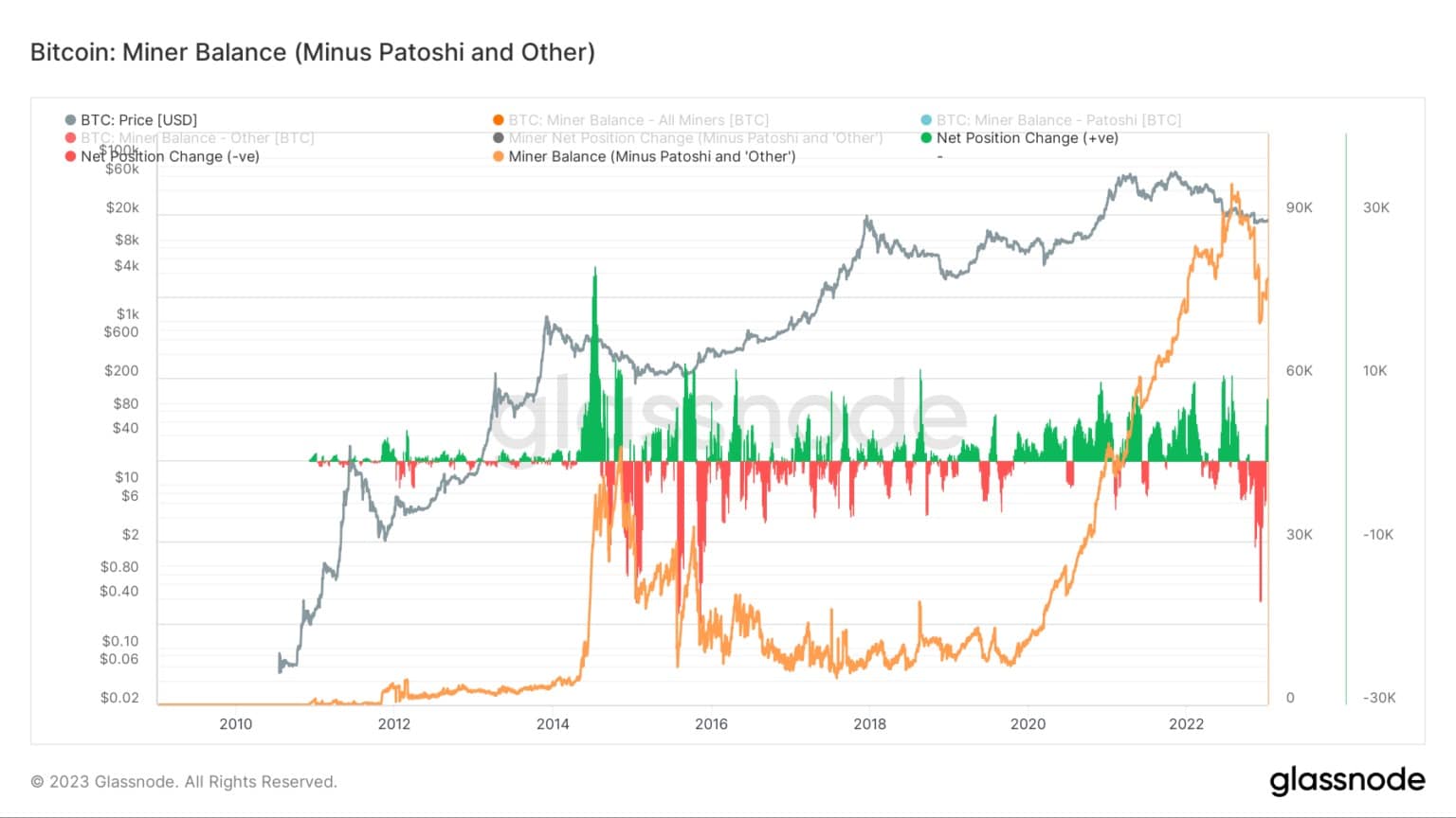 Bitcoin: Miner Balance (Minus Patoshi and Other) – Source Glassnode.com