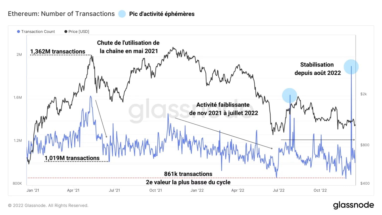 Figura 3: Numero di transazioni giornaliere di Ethereum
