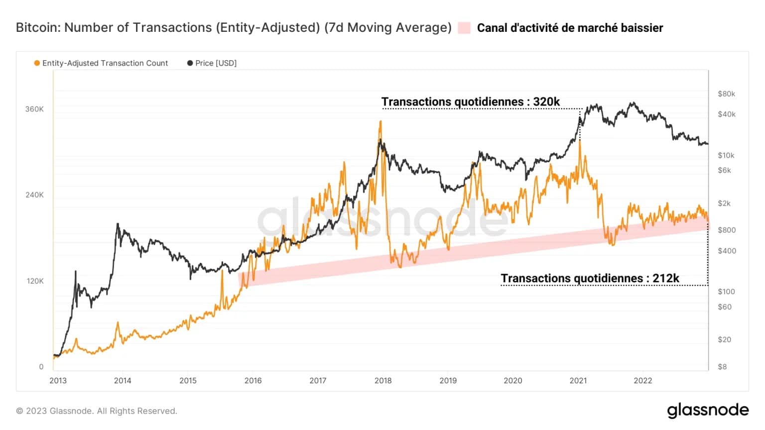 Figuur 3: Dagelijkse Bitcoin-transacties
