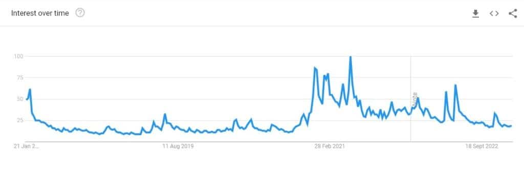 Source: Google Trends