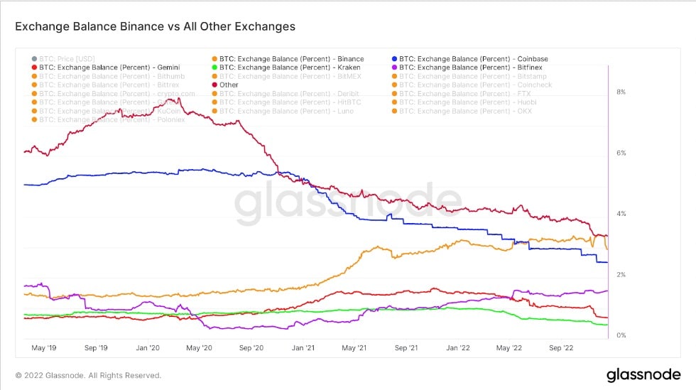 Graphique montrant le solde de Bitcoin à travers les échanges centralisés de mai 2019 à décembre 2022 (Source : Glassnode)