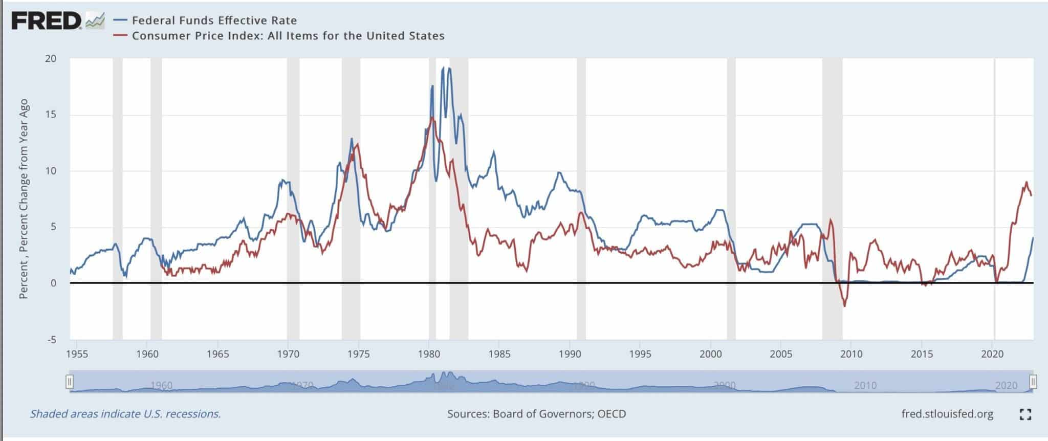 Source: fred.stlouisfed.org