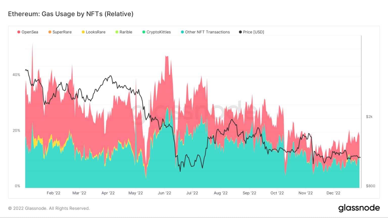 Gas usage by NFTs (Relative)