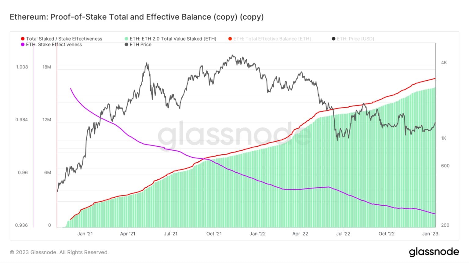 Ethereum: Proof-of-Stake Total and Effective Balance - (Source: Glassnode.com)