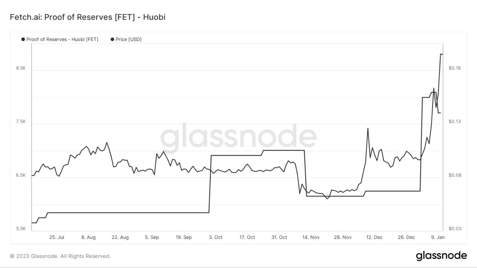 Fetch.ai: Доказателство за резервите [FET] - Huobi (източник: Glassnode.com)