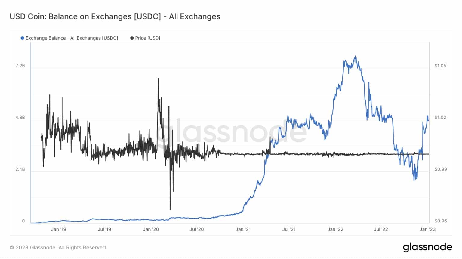 Soldes d'USDC sur les échanges (Source : Glassnode)