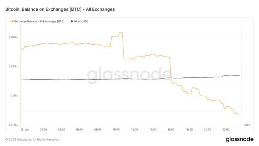 取引所でのビットコイン残高/出典: Glassnode