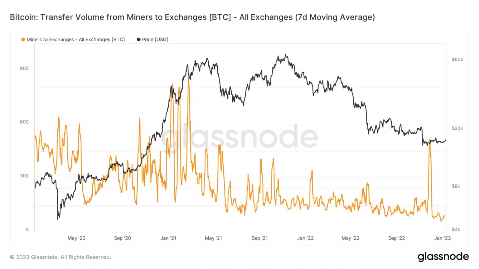 Bitcoin: Transfer Volume from Miners to Exchanges – (Source: Glassnode.com)
