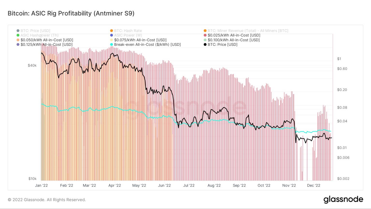 Mining profitability for the Antminer S9 in 2022 (Fonte: Glassnode)
