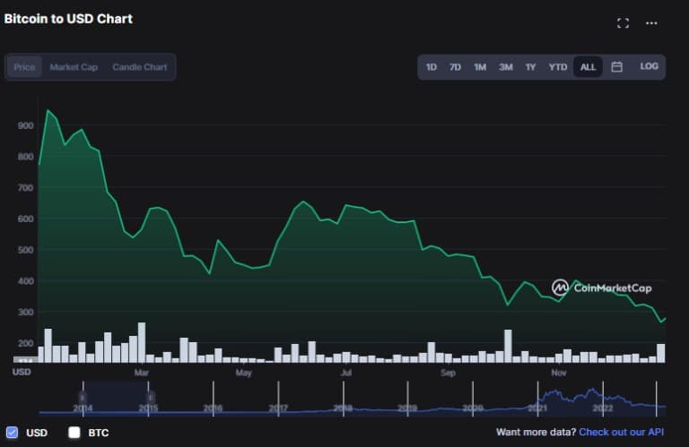 2014年のBTCの価格ラリー