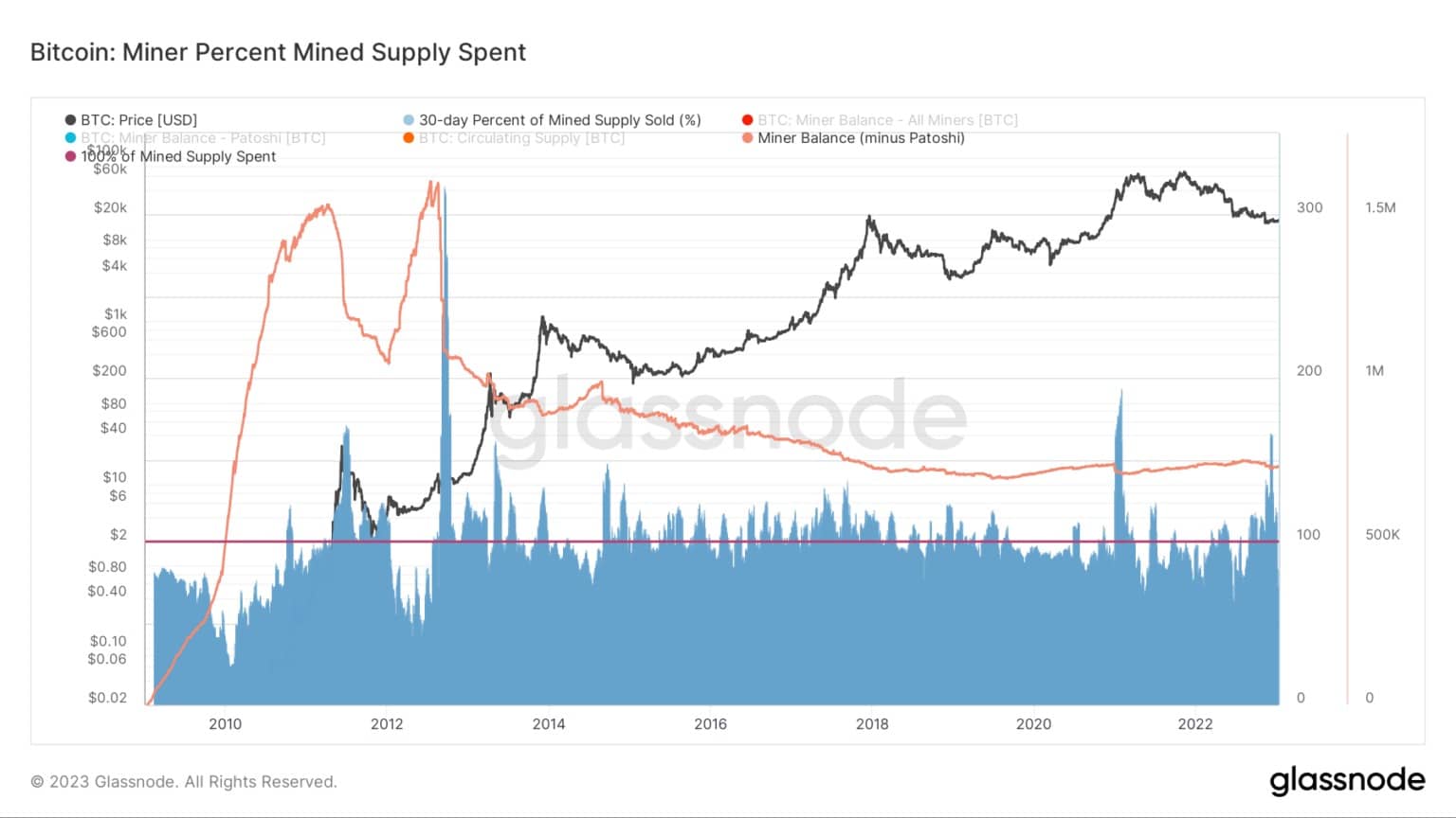 Bitcoin: Miner Percent Mined Supply Spent – (Source: Glassnode.com)