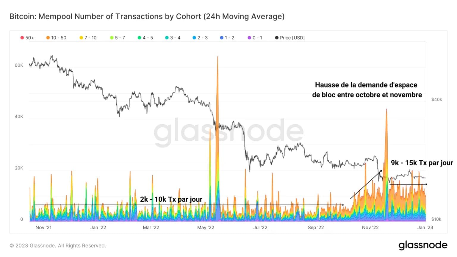 Figuur 4: Bitcoin transacties in de mempool
