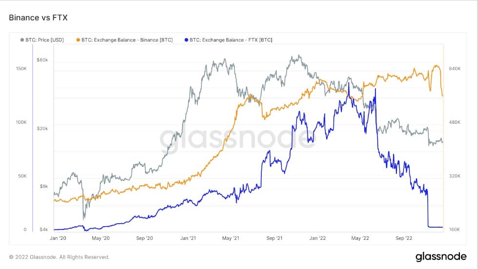 Graphique comparant le solde des bitcoins sur Binance et FTX (Source : Glassnode)