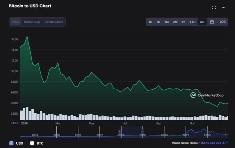 2018年のBTCの価格ラリー