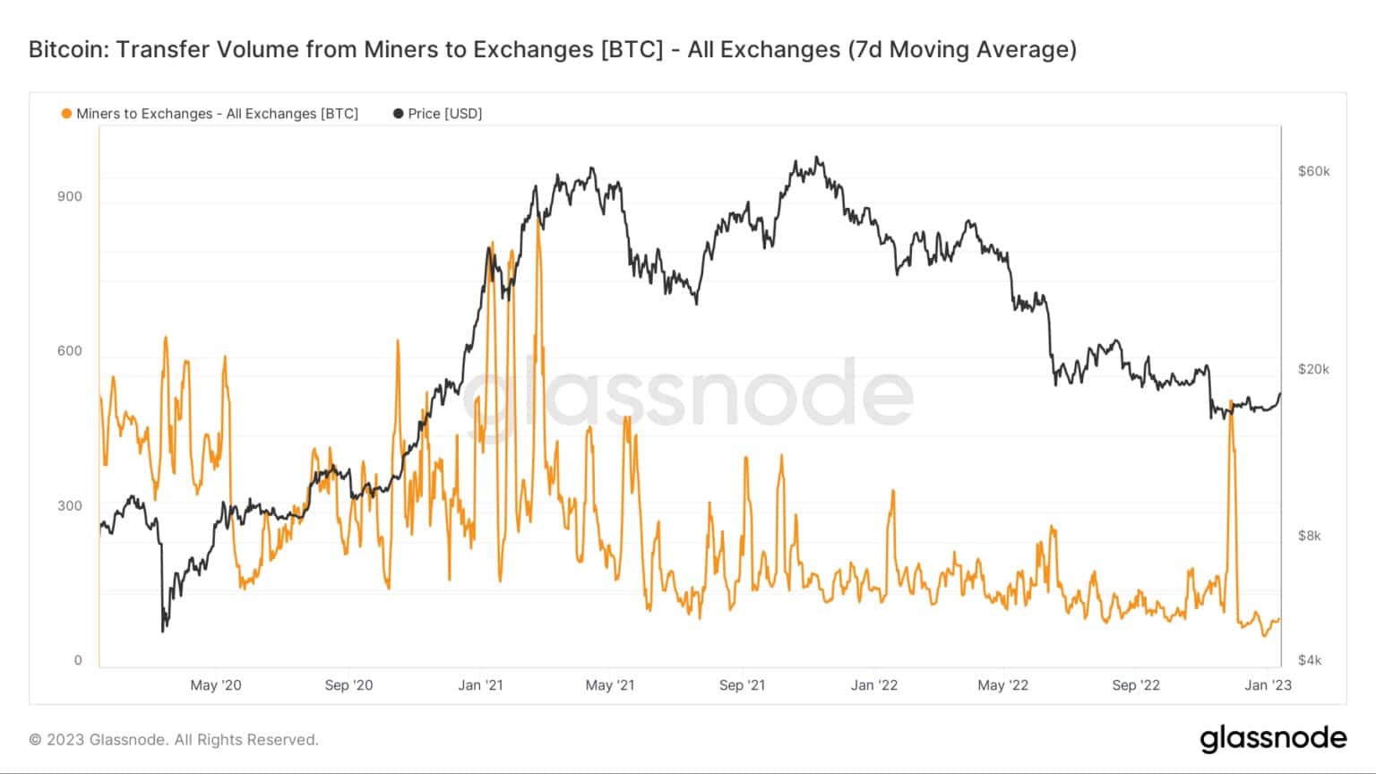 Поток на BTC от миньори към борси