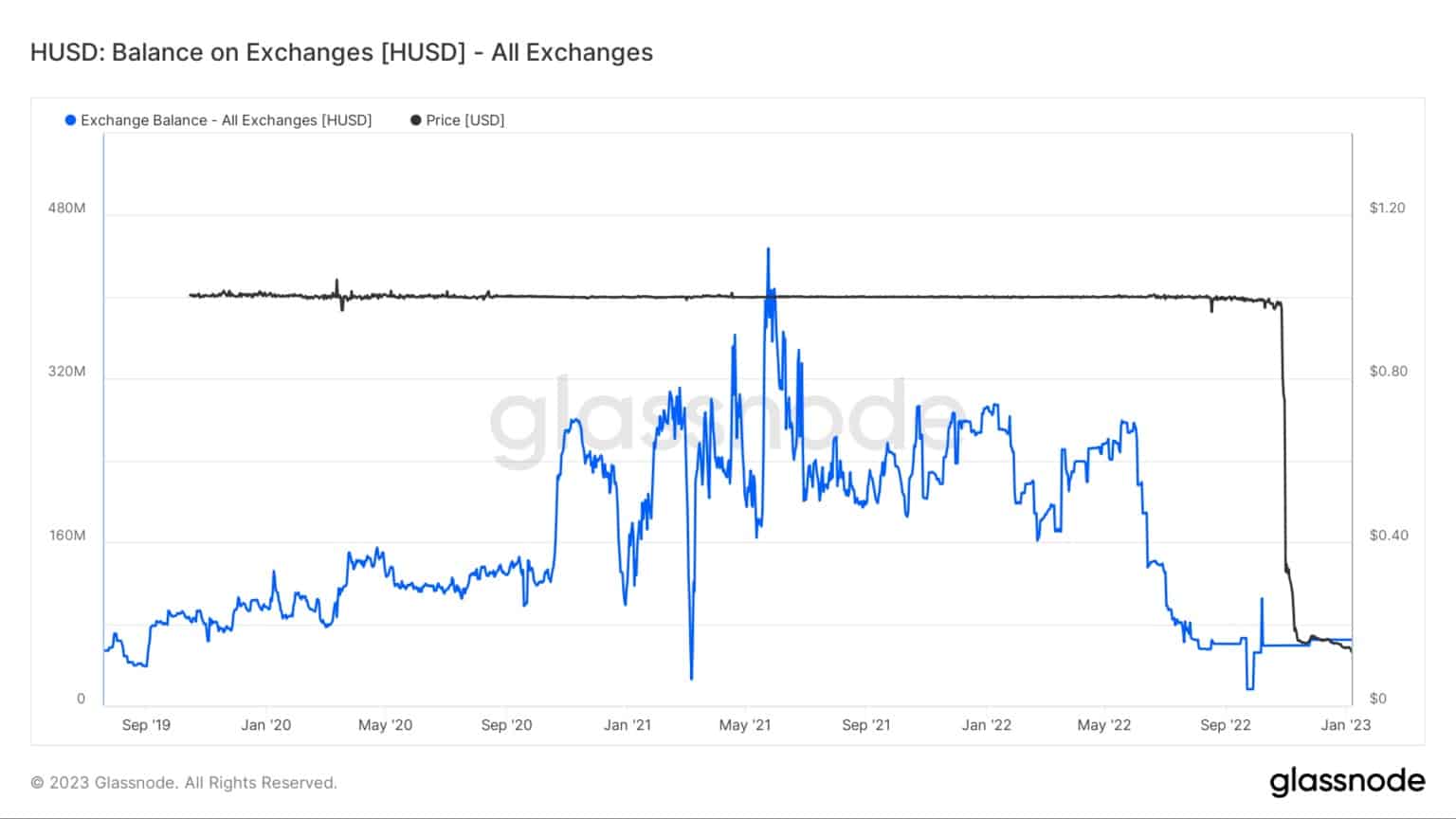 Soldes HUSD sur les échanges (Source : Glassnode)