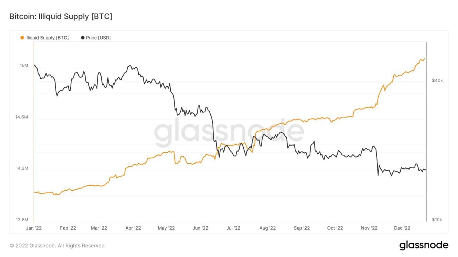 BTC的非流动性供应。来源。Glassnode