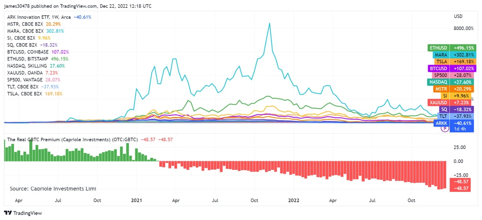 图表显示了2020年1月至2022年12月ARKK、MSTR、MARA、SI、SQ、BTCUSD、ETHUSD、纳斯达克、XAUUSD、SP500、TLT、TSLA和GBTC的升值率(来源:TradingView)