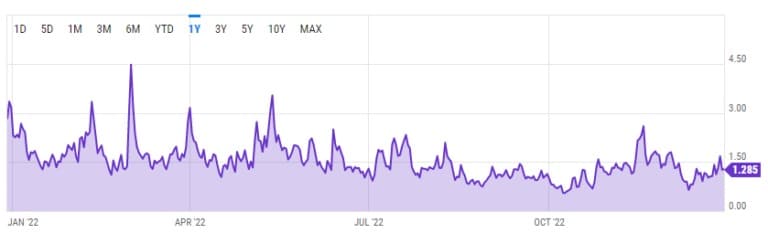 Промяна в таксите за транзакции през последната година (източник: ycharts)