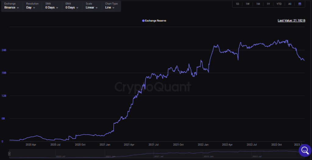 Soldes de stablecoin Binance (Source : CryptoQuant)