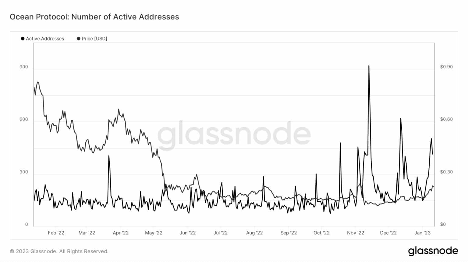 Ocean Protocol: Брой активни адреси (източник: Glassnode.com)
