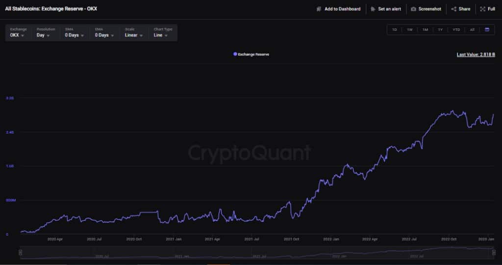 OKX Stablecoin reserve (Source : CryptoQuant)