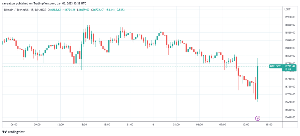 来源。BTCUSDT on TradingView.com