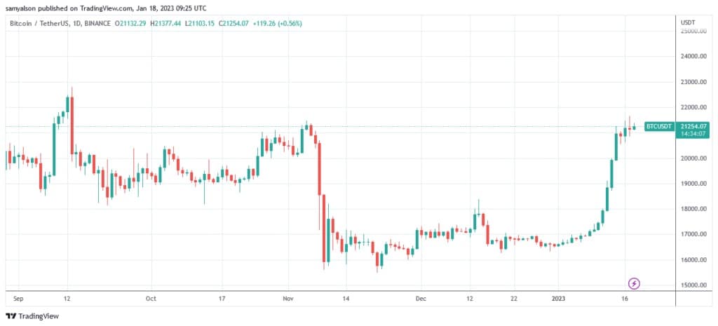 ソースはこちら。BTCUSDT on TradingView.com