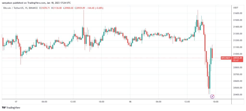 Zdroj: BTCUSDT na TradingView.com