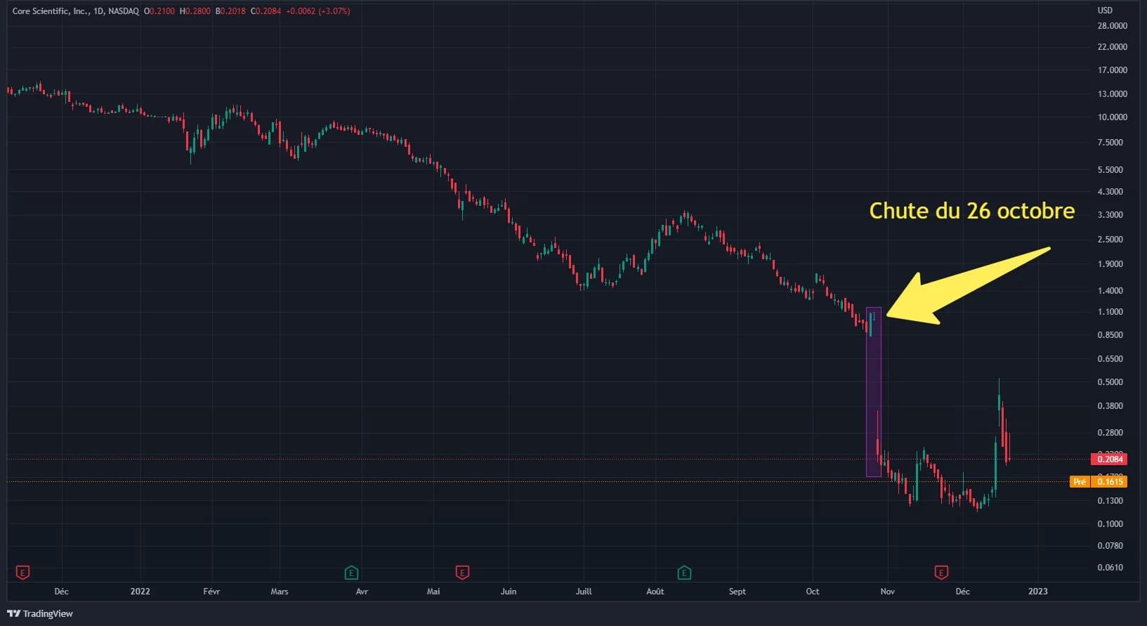 CORZ股价从2021年12月到今天