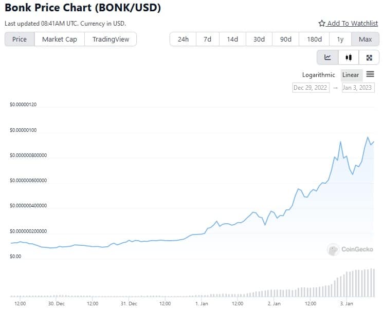 ソースはこちら。BONKUSD on CoinGecko.com