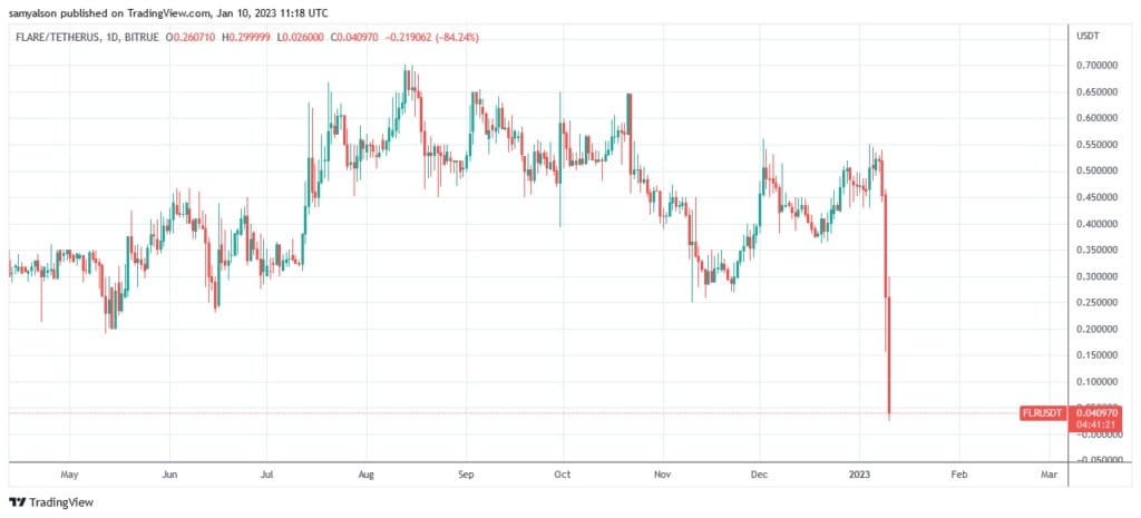 Източник: FLRUSDT на TradingView.com