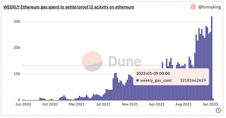 Bron: Dune Analytics