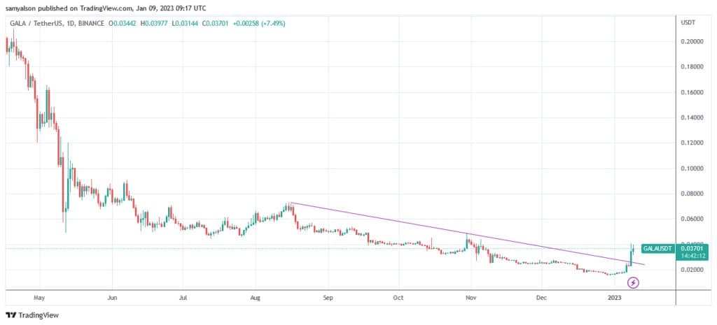 出典: GALAUSDT on TradingView.com