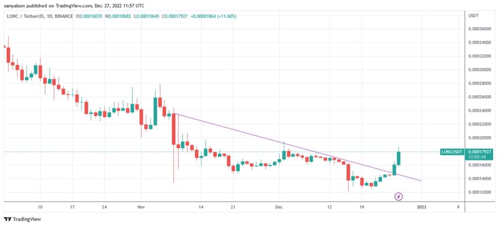 Источник: LUNCUSDT на TradingView.com