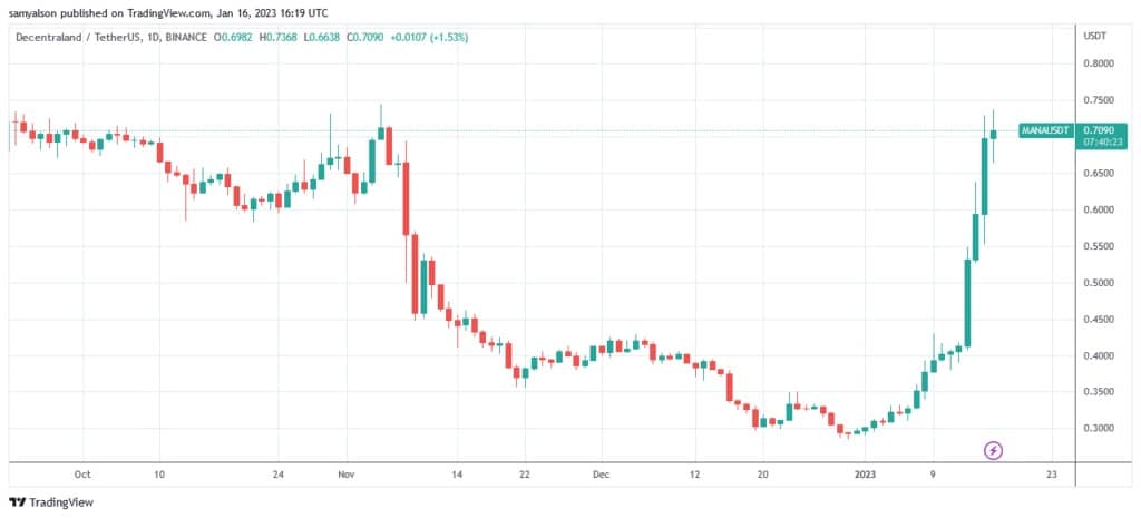 ソースはこちら。MANAUSDT on TradingView.com