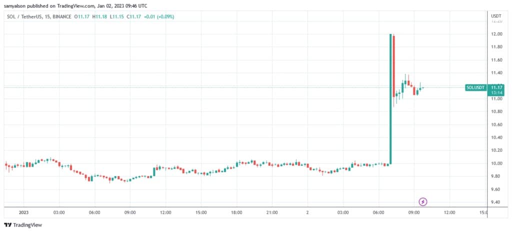Fuente: SOLUSDT en TradingView.com