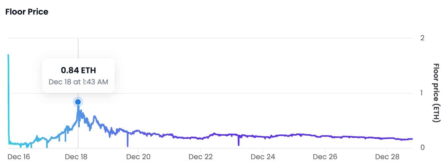 Trump Digital Trading Cards Floor Price (via OpenSea)