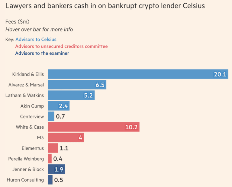 Legal fees for the Celsius case